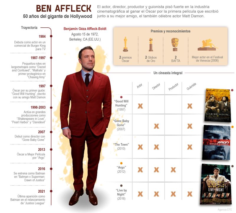 Ben Affleck: 50 años del gigante de Hollywood 01 210822