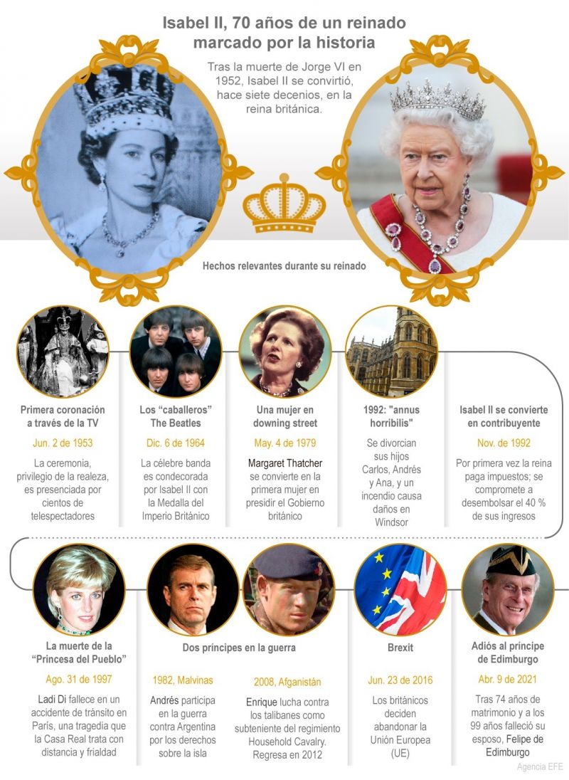 Isabel II, 70 años de un reinado marcado por la historia 01 050222