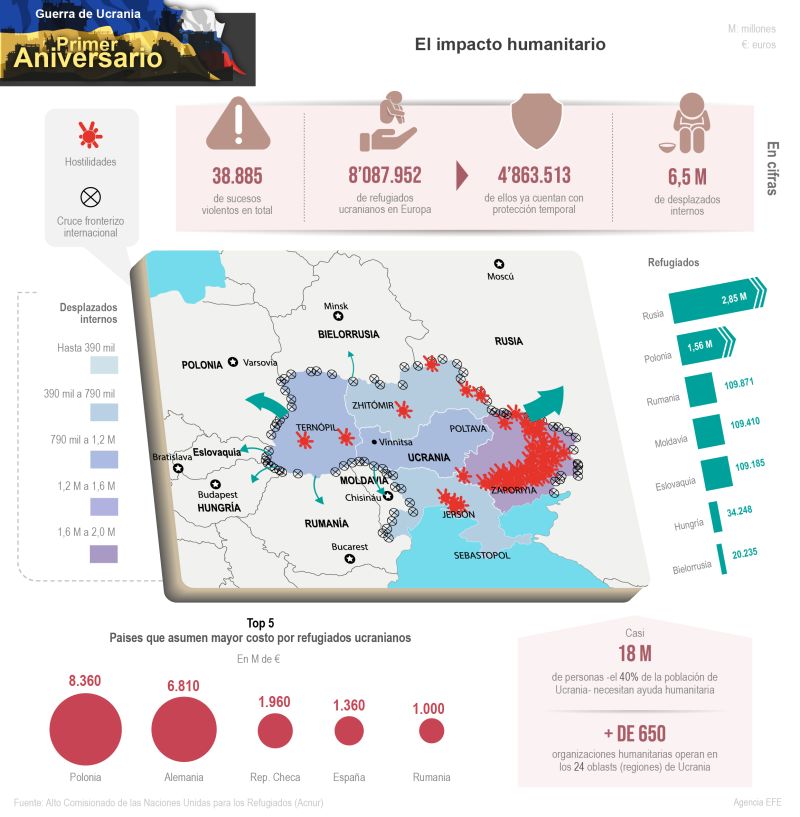 Guerra de Ucrania - Primer Aniversario: El impacto humanitario 01 230223