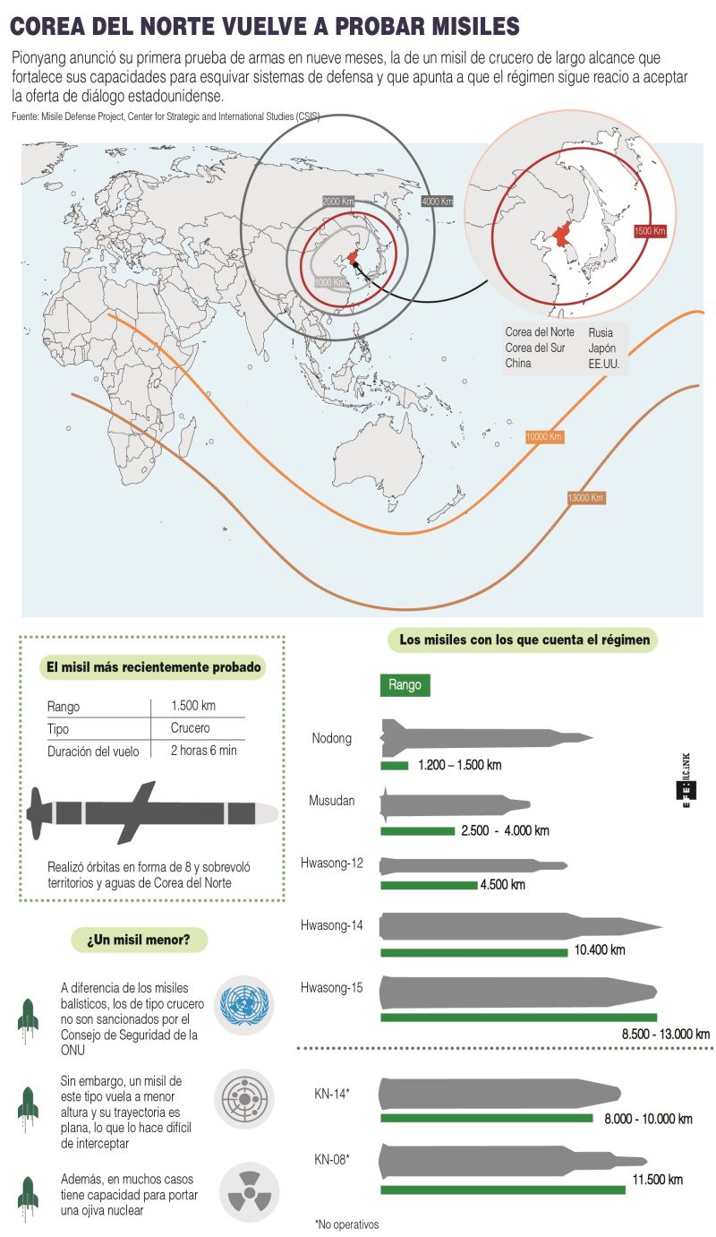 Corea del Norte vuelve a probar misiles