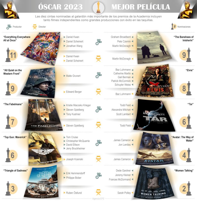Premios Óscar 2023 – Mejor película 01 110323