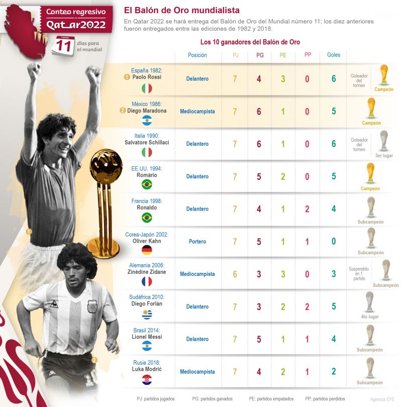 Qatar 2022-11 días para el Mundial-El balón de oro mundialista 01 061122