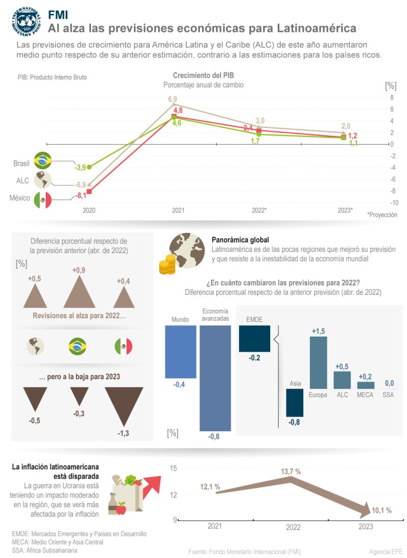 FMI: Al alza las previsiones económicas para Latinoamérica 01 270722