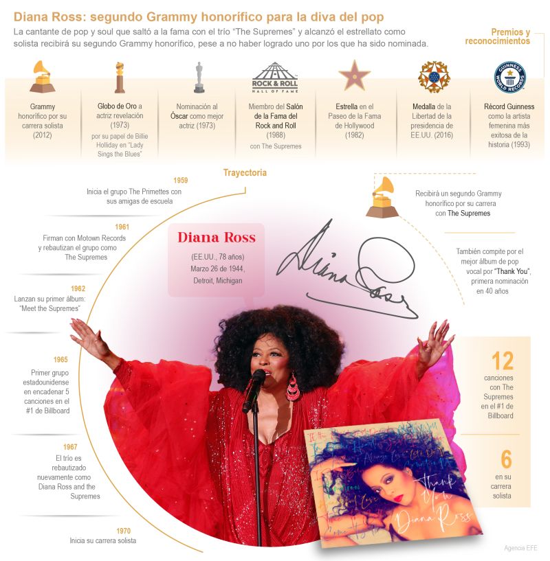 Diana Ross: segundo Grammy honorífico para la diva del pop 01 040223