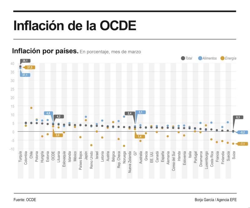 La inflación interanual en la OCDE cae al 4.2 %, su nivel más bajo desde 2021 01070525