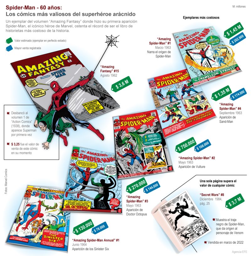Spider-Man - 60 años: Los cómics más valiosos del superhéroe arácnido 01 140822