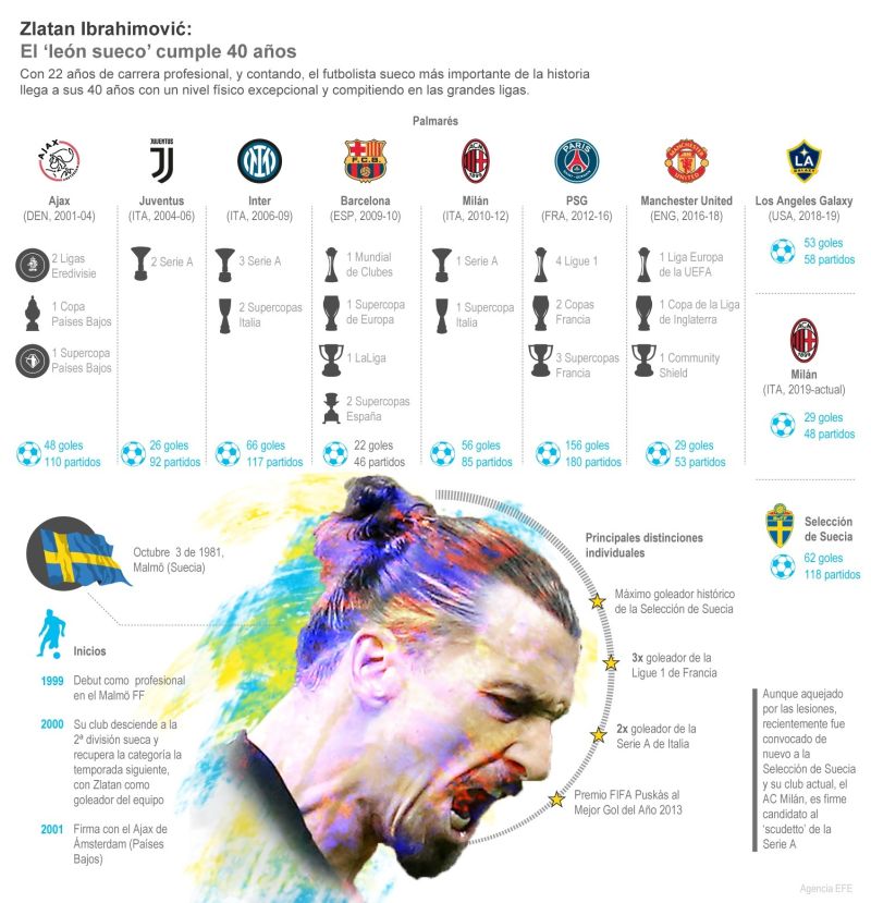 Zlatan Ibrahimovic: el 'león sueco' cumple 40 años 01 021021
