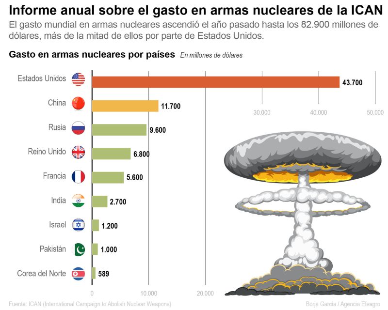 El gasto mundial en armas nucleares ascendió el año pasado hasta los 82,900 millones de dólares 01 120623