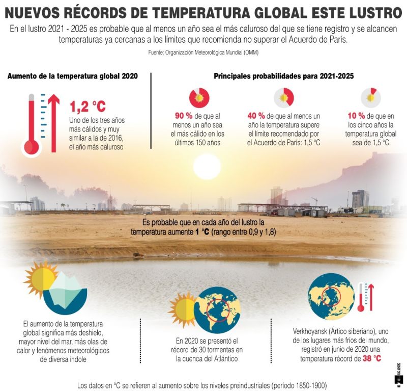 Cambio Climático - 300521