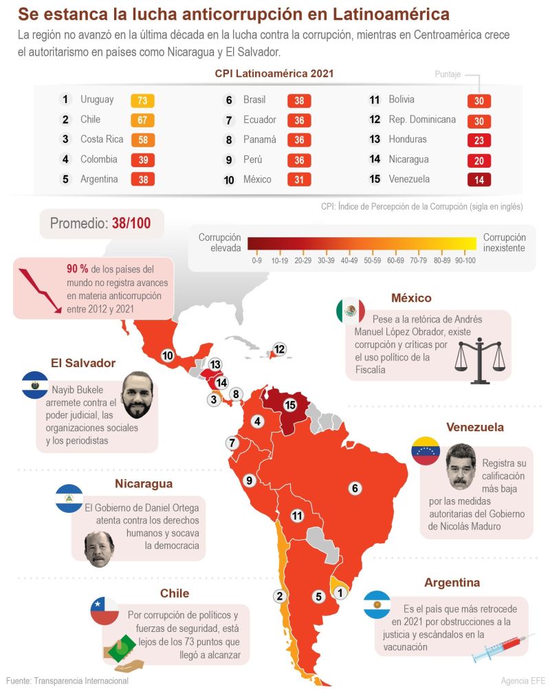 Se estanca la lucha anticorrupción en Latinoamérica 01 - 290122