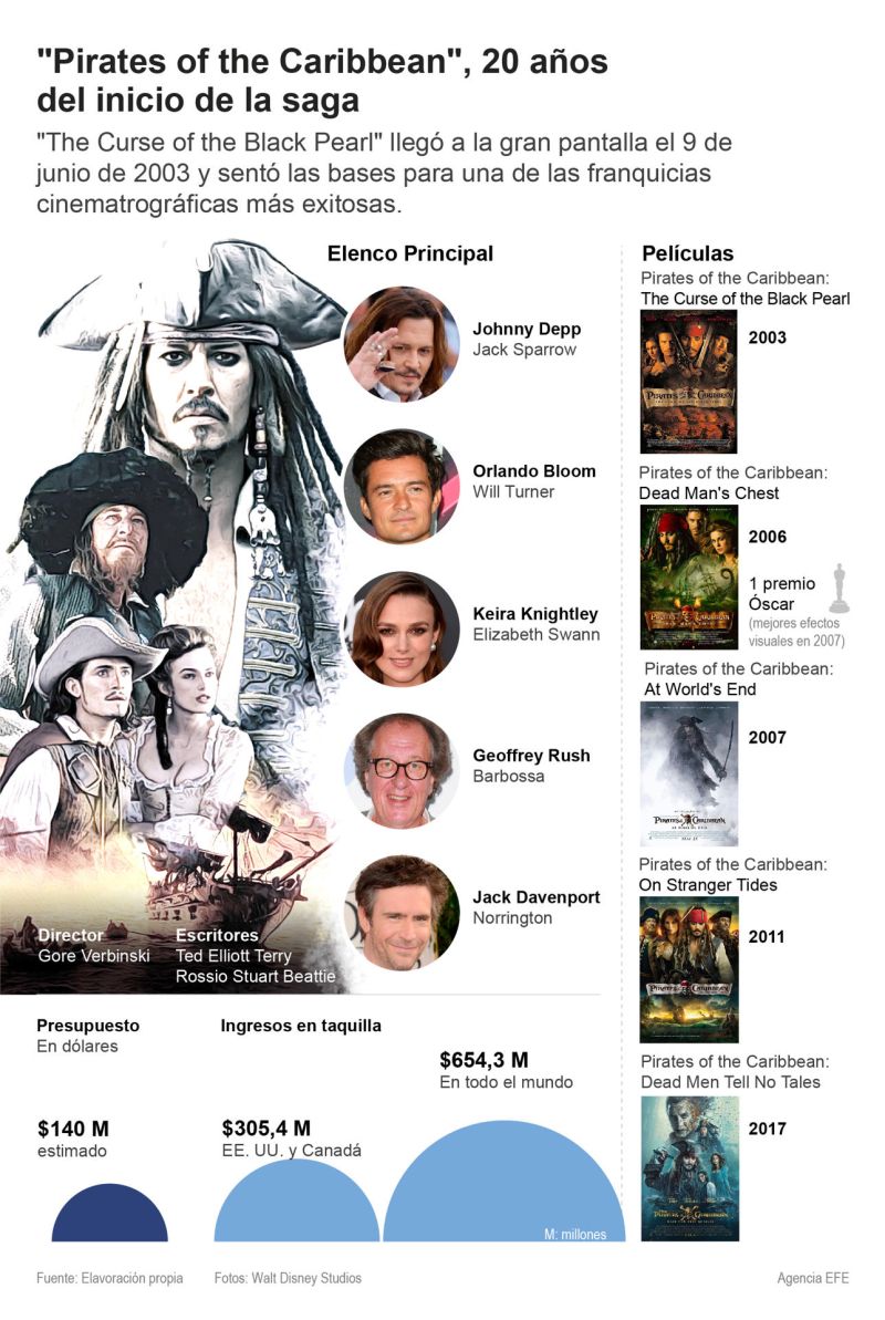 "Pirates of the Caribbean", 20 años del inicio de la saga 01 090723