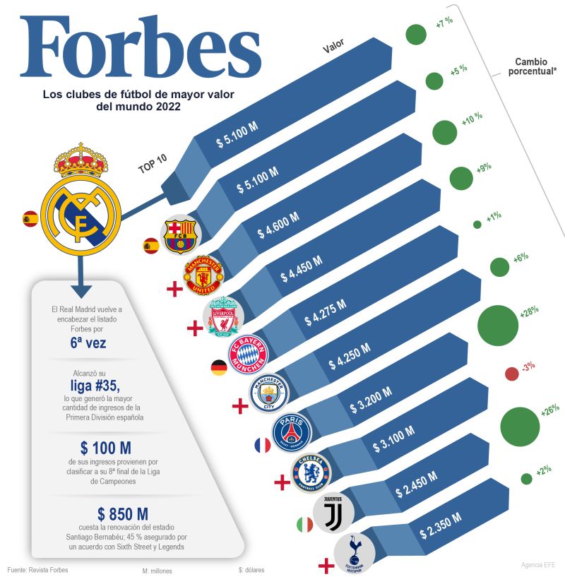 Forbes: Los clubes de fútbol más valiosos del mundo 01 290522