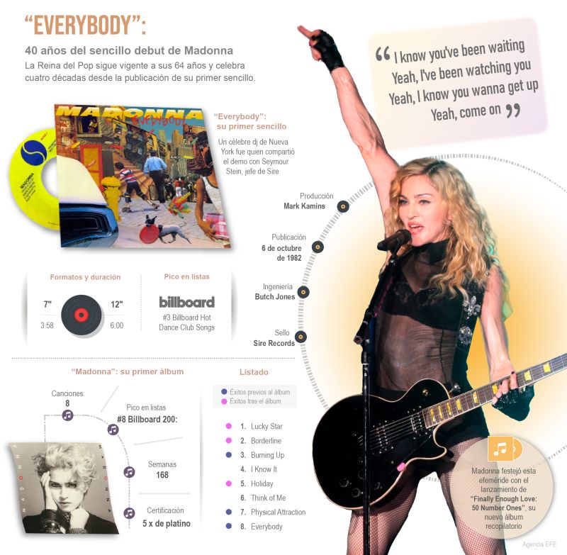 “Everybody”: 40 años del sencillo debut de Madonna 01 091022