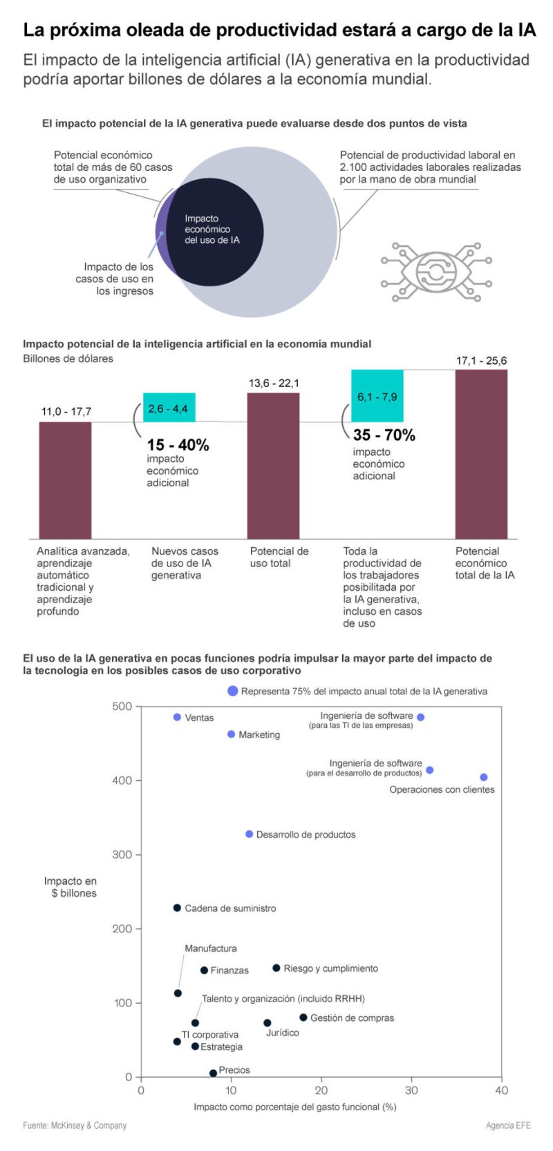 Inteligencia artificial, a cargo de la próxima oleada de productividad 01 080723