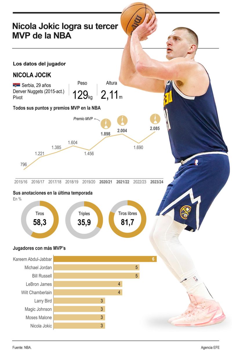Nikola Jokic logra su tercer MVP de la NBA. 01 120524