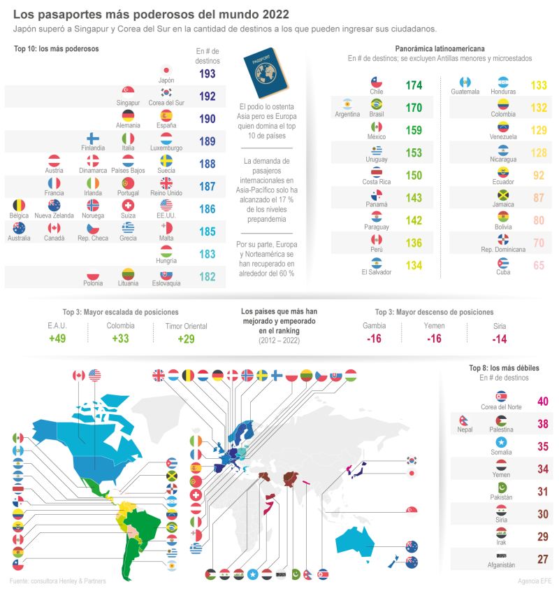 Los pasaportes más poderosos del mundo 2022 01 230722