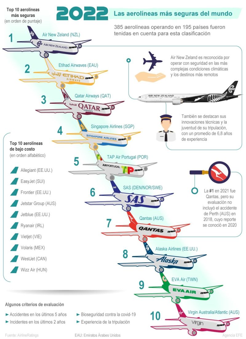 2022: Las aerolíneas más seguras del mundo 01 - 090122