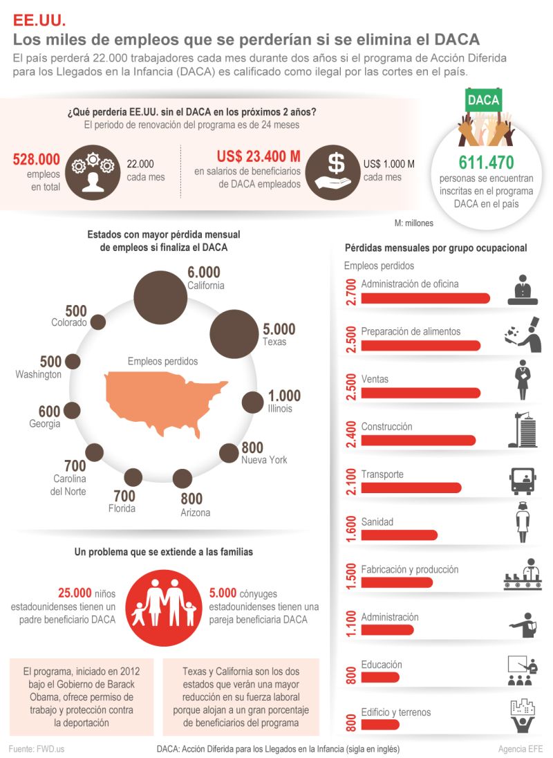 EE.UU.: Los miles de empleos que se perderían si se elimina el DACA 01 220822