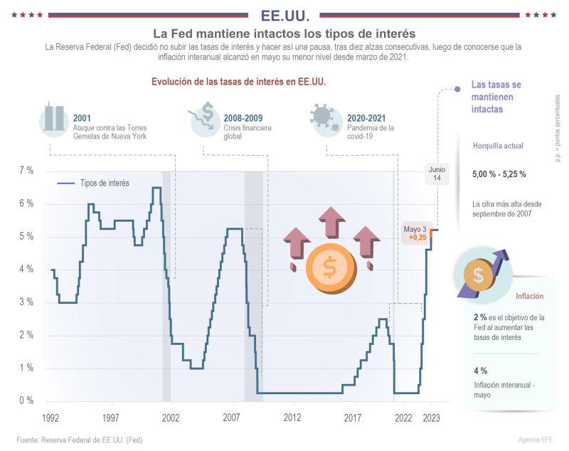 La Fed mantiene intactos los tipos de interés 01 150623