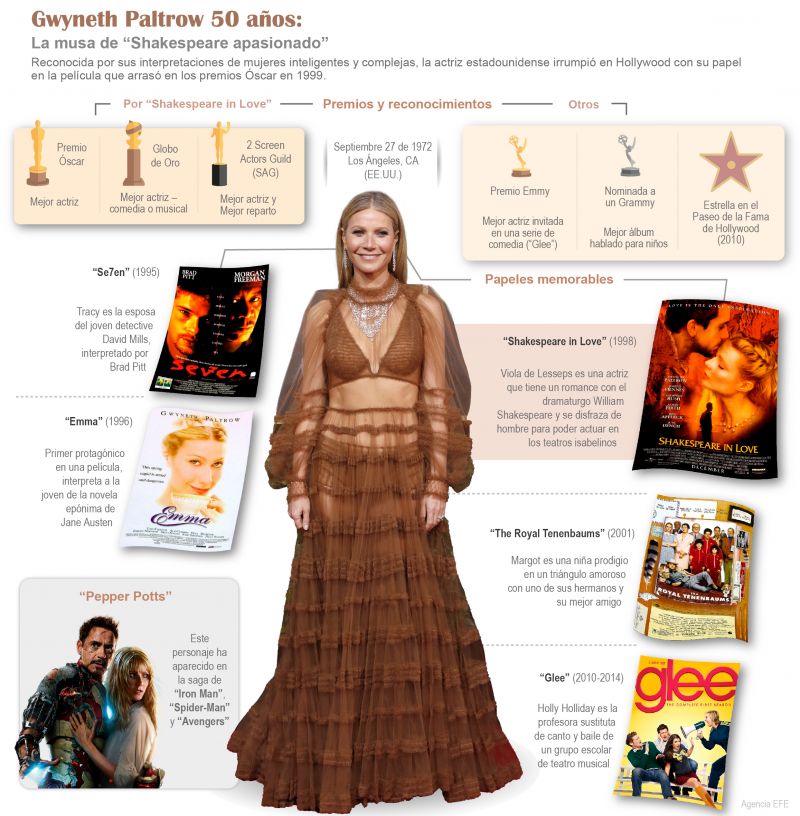 Gwyneth Paltrow 50 años: La musa de “Shakespeare apasionado” 01 011022