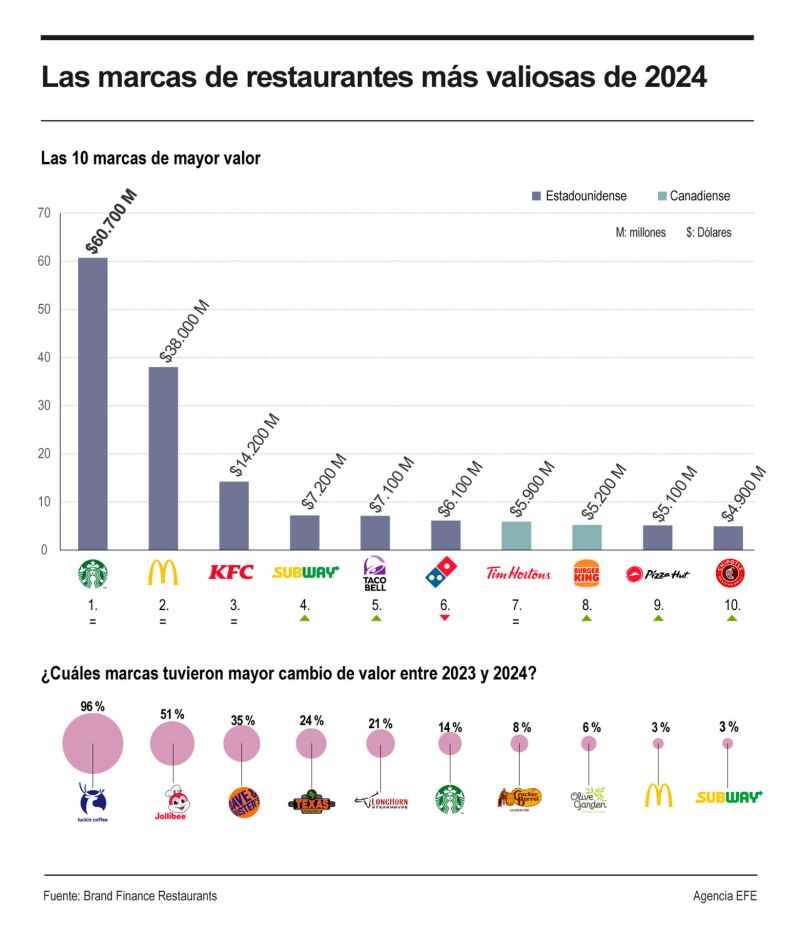 Las marcas de restaurantes más valiosas de 2024 01 100224