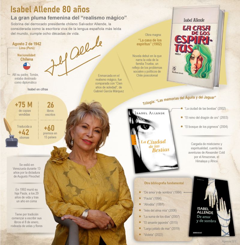Isabel Allende 80 años: La gran pluma femenina del “realismo mágico” 01 060822