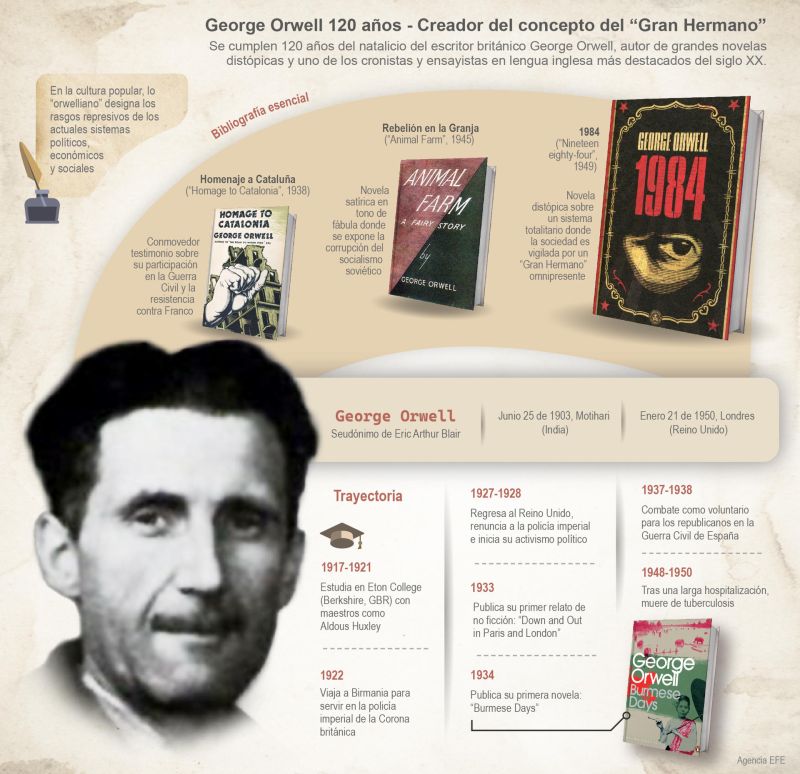 George Orwell, 120 años - El creador del concepto “Gran Hermano” 01 250623