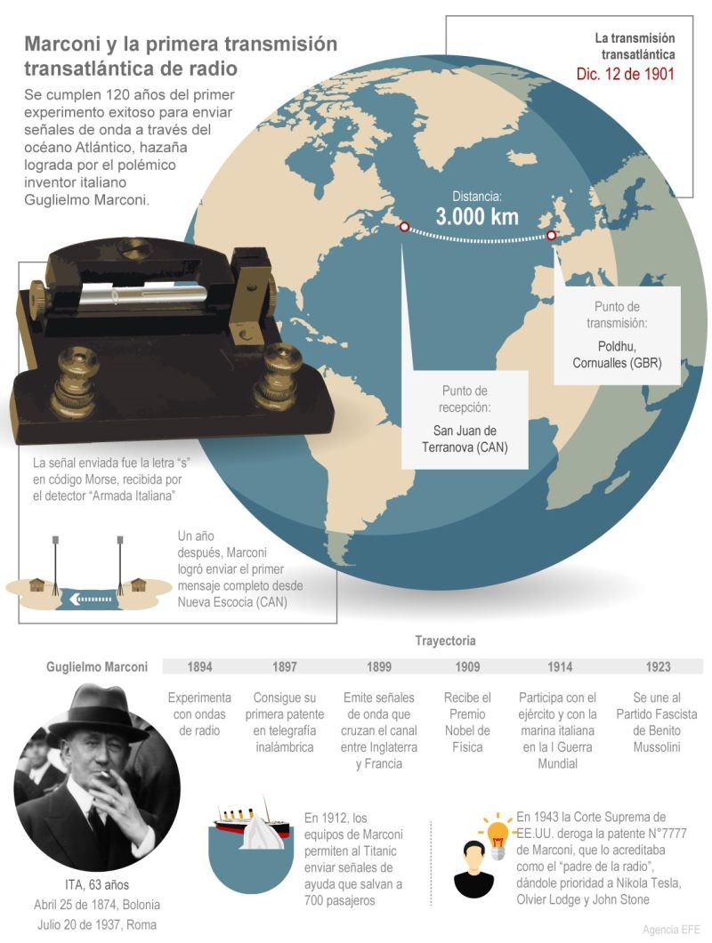 Marconi y la primera transmisión transatlántica de radio 01 - 121221