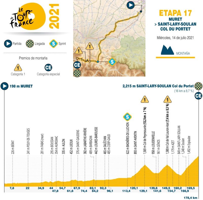 Tour de Francia 2021 - Altimetría etapa 17 - 140721