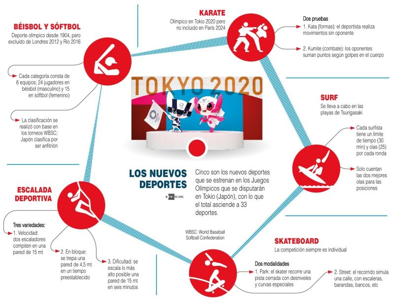Tokio 2020 - Los nuevos deportes - 01 - 17072021