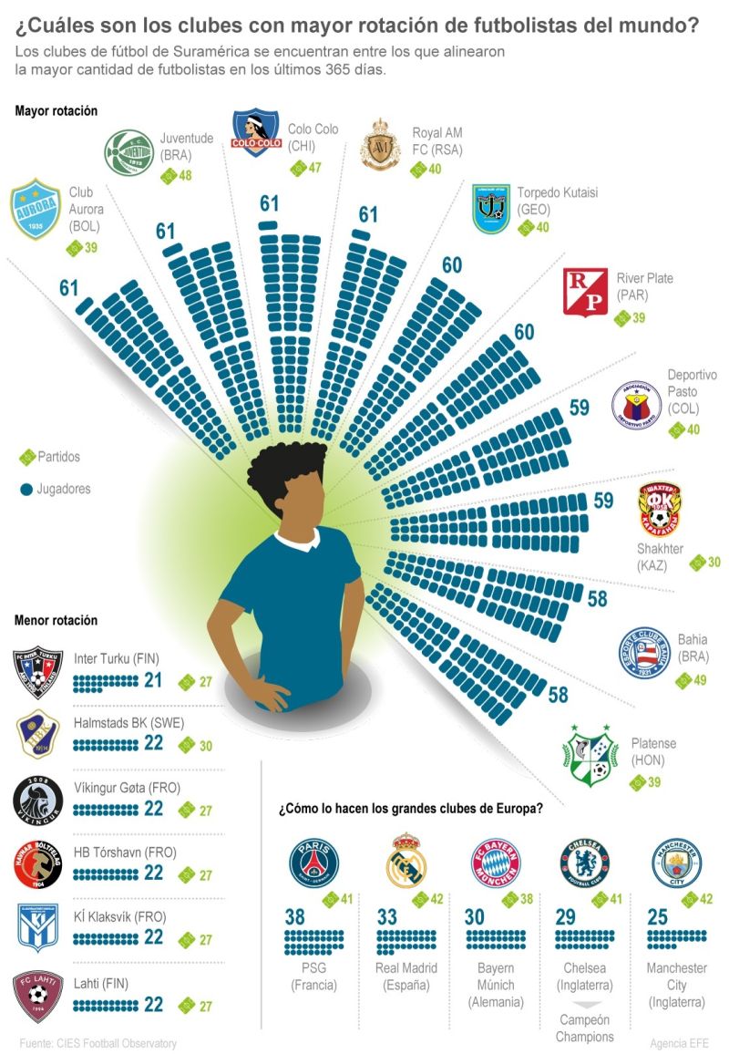 ¿Cuáles son los clubes con mayor rotación de futbolistas del mundo? 01 - 271121