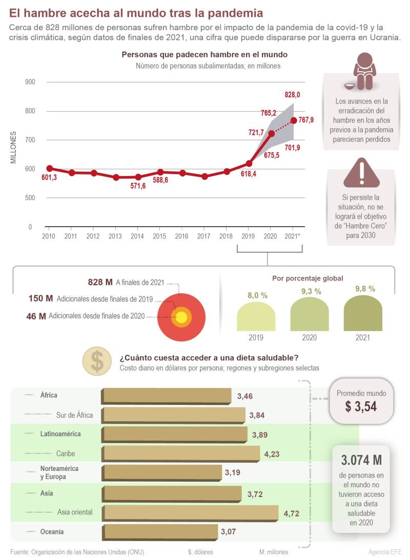 El hambre acecha al mundo tras la pandemia 01 100722