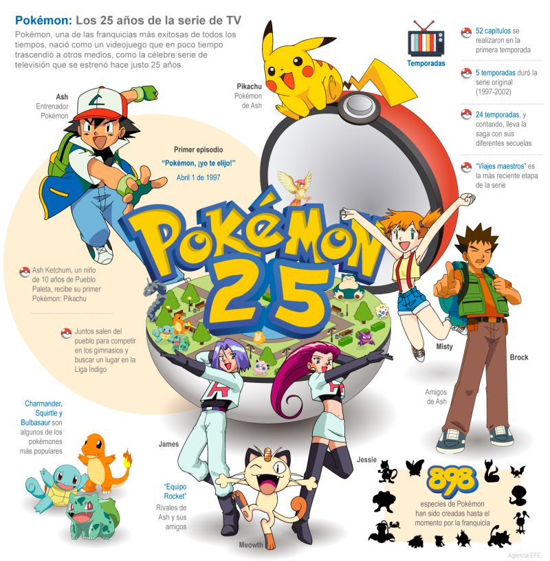 Pokémon: Los 25 años de la serie de TV 01 020422