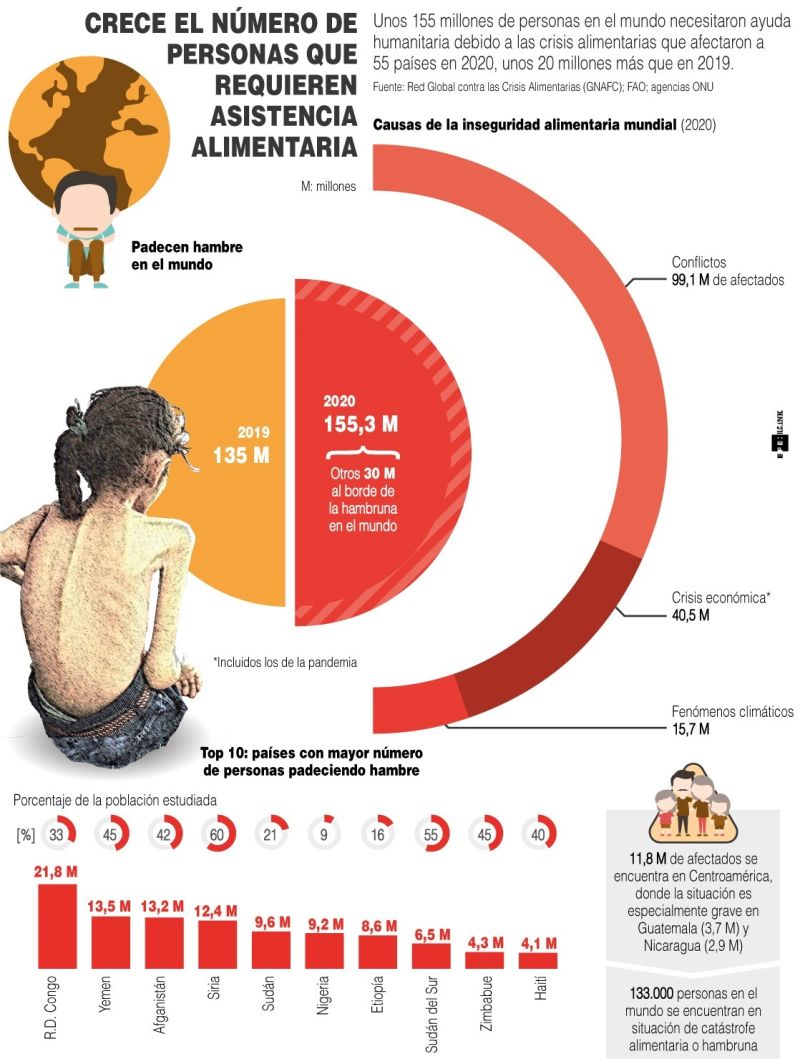 Crece el número de personas que requieren asistencia alimentaria