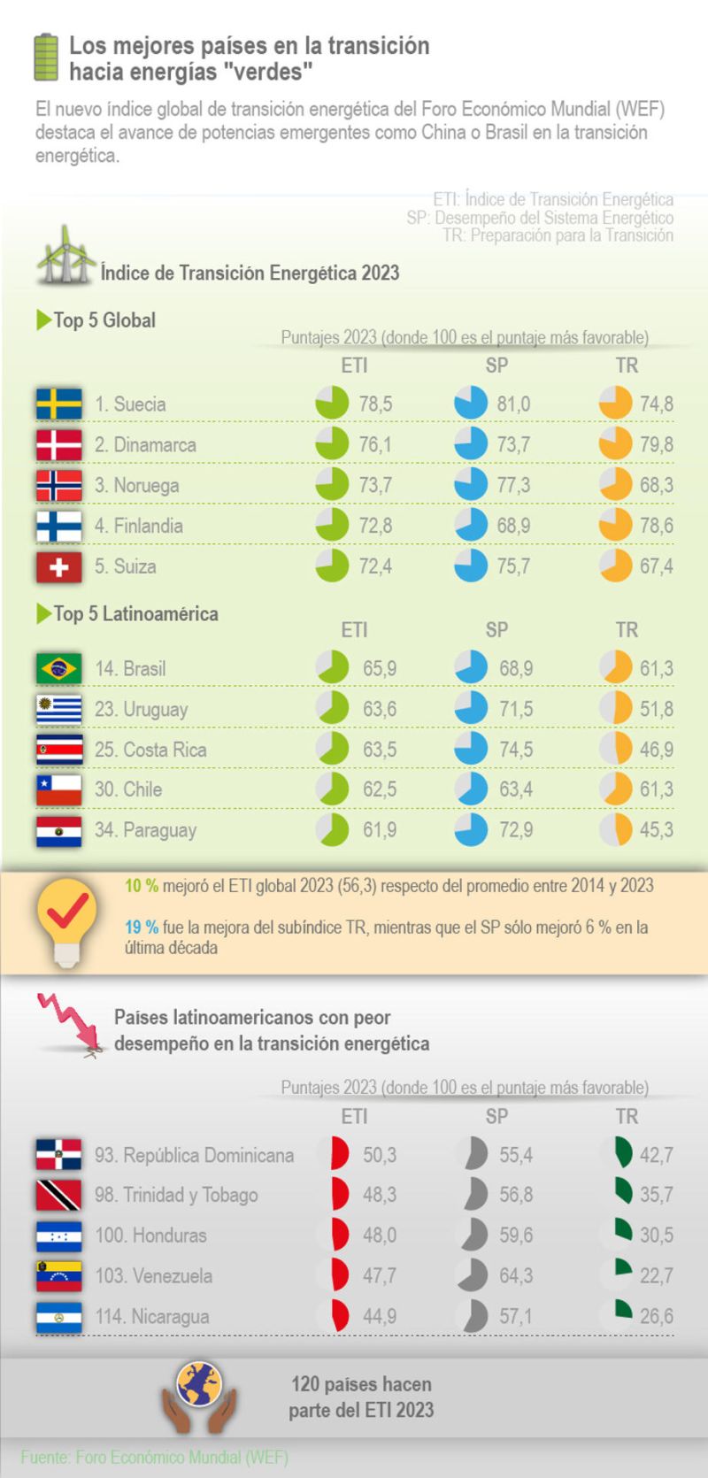 Los mejores países en la transición hacia energías "verdes" 01 290623