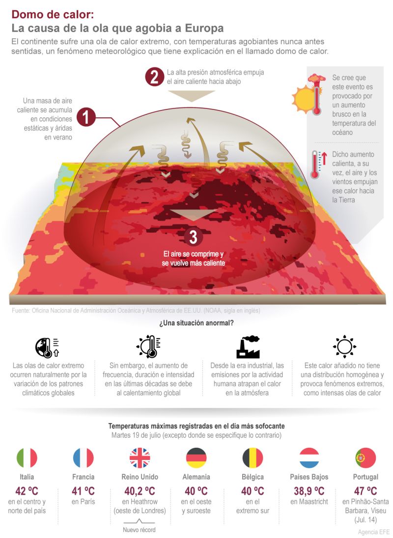 Domo de calor: La causa de la ola que agobia a Europa 01 230722