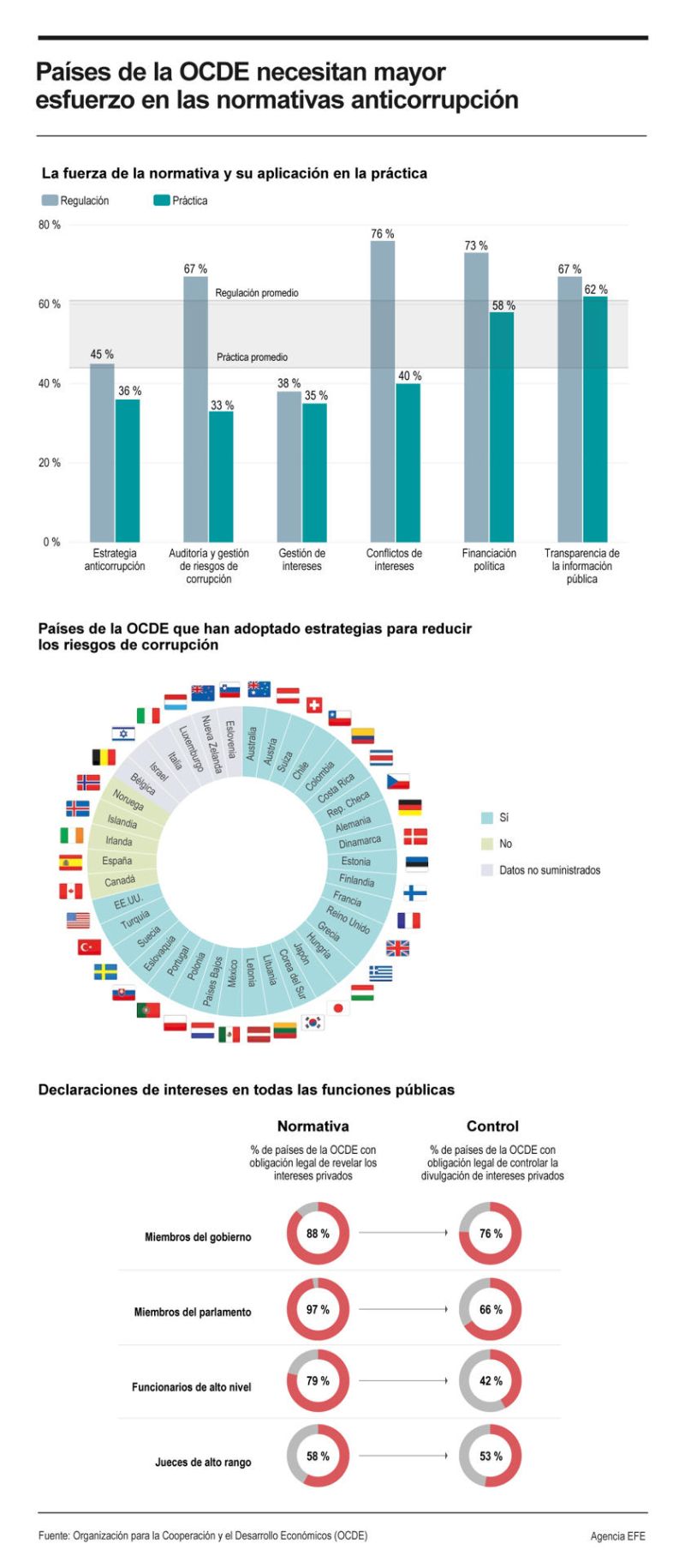 Países de la OCDE necesitan mayor esfuerzo en las normativas anticorrupción 01 270324