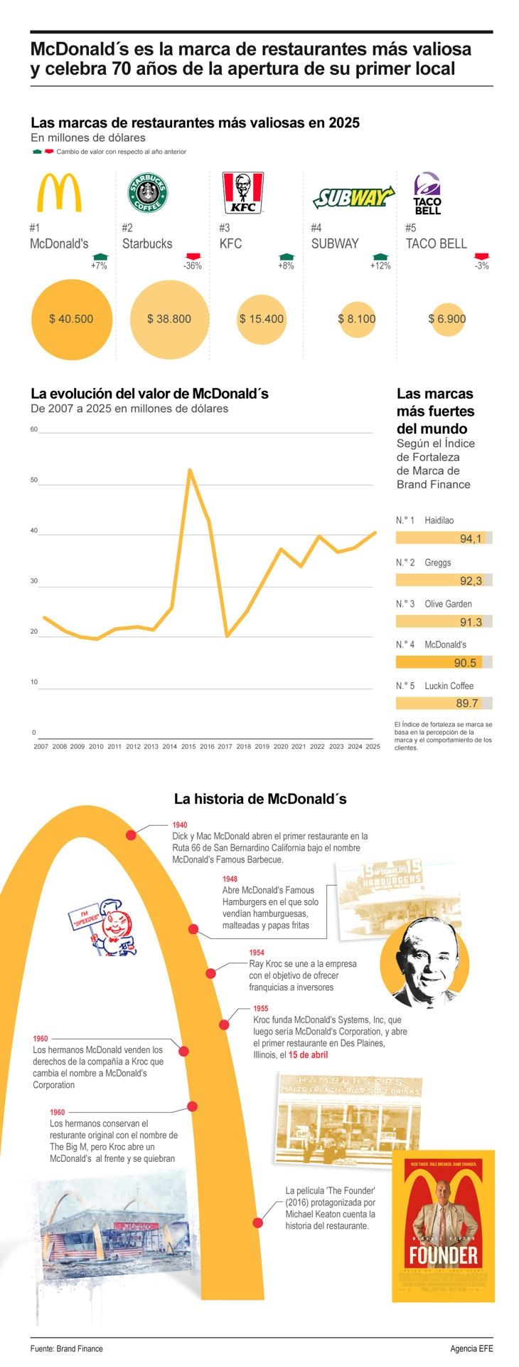 McDonald´s es la marca de restaurantes más valiosa y celebra 70 años de la apertura de su primer local 01200425