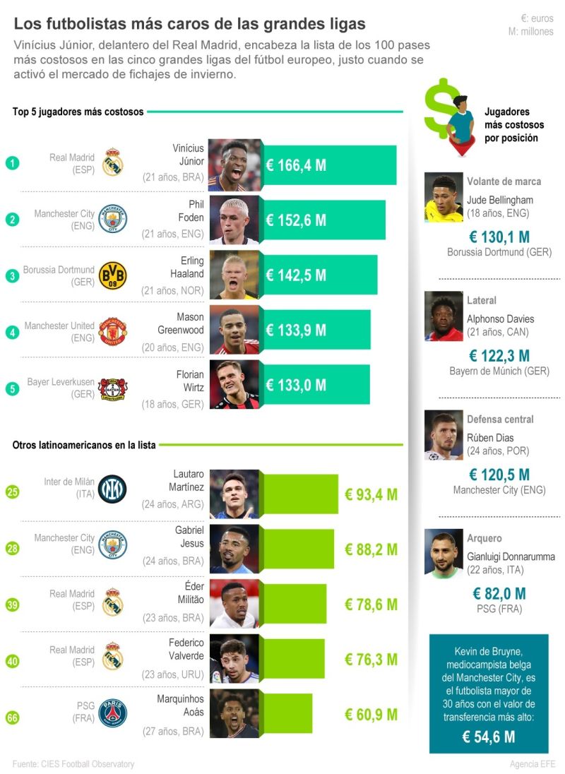 Los futbolistas más caros de las grandes ligas 01 - 090122