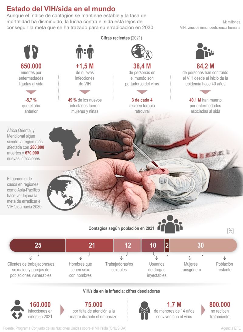 Estado del VIH/sida en el mundo 01 300722