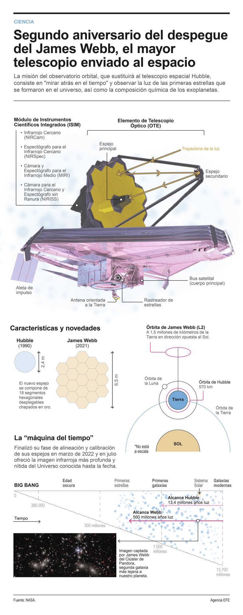 Segundo aniversario del lanzamiento del telescopio James Webb 01 221223