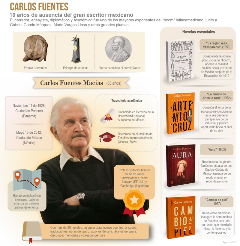 Carlos Fuentes: 10 años de ausencia del gran escritor mexicano 01 150522