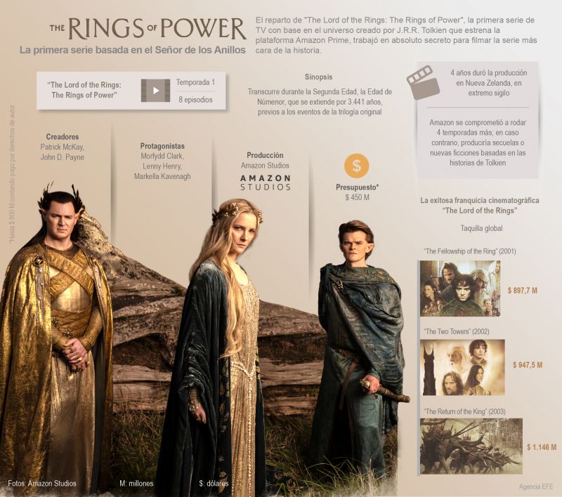 “The Rings of Power”: la primera serie basada en el Señor de los Anillos 01 040922