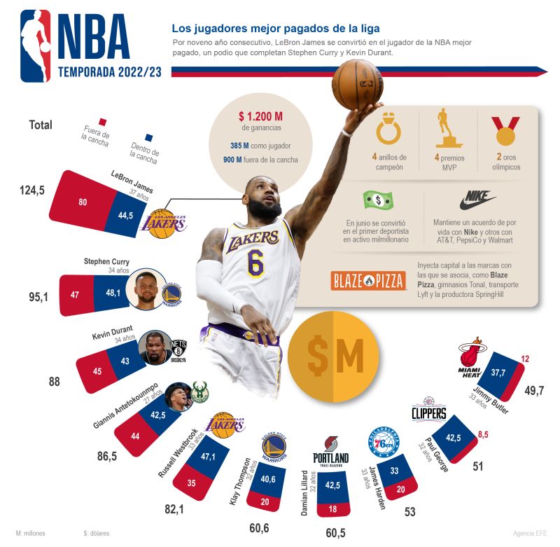 NBA 2022/23: Los jugadores mejor pagados de la liga 01 161022