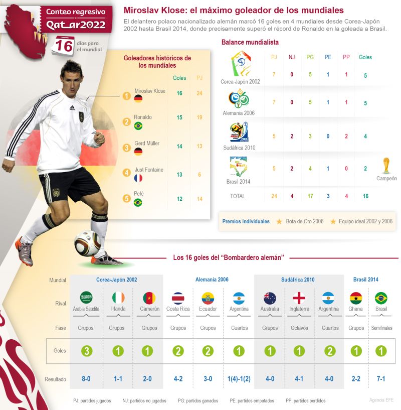 Qatar 2022 - 16 días para el mundial – Miroslav Klose: el máximo goleador de los mundiales 01 011122