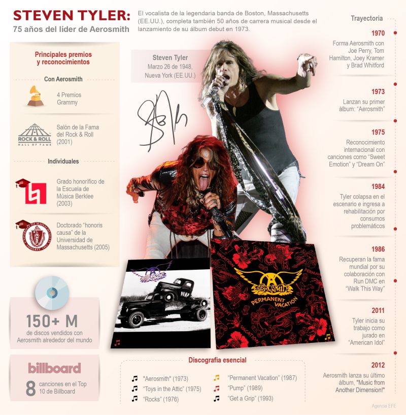 Steven Tyler: 75 años del líder de Aerosmith 01 260323