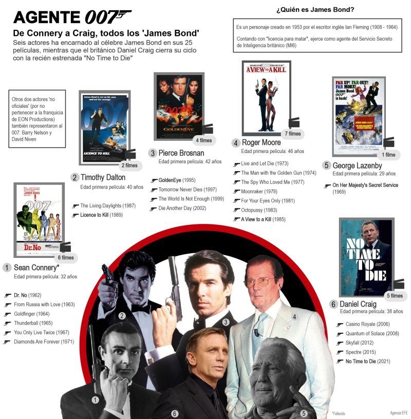 Agente 007: De Connery a Craig, todos los 'James Bond' 01 031021