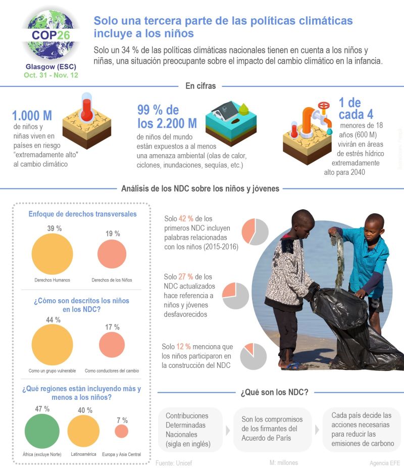 Solo una tercera parte de las políticas climáticas incluye a los niños 01 051121