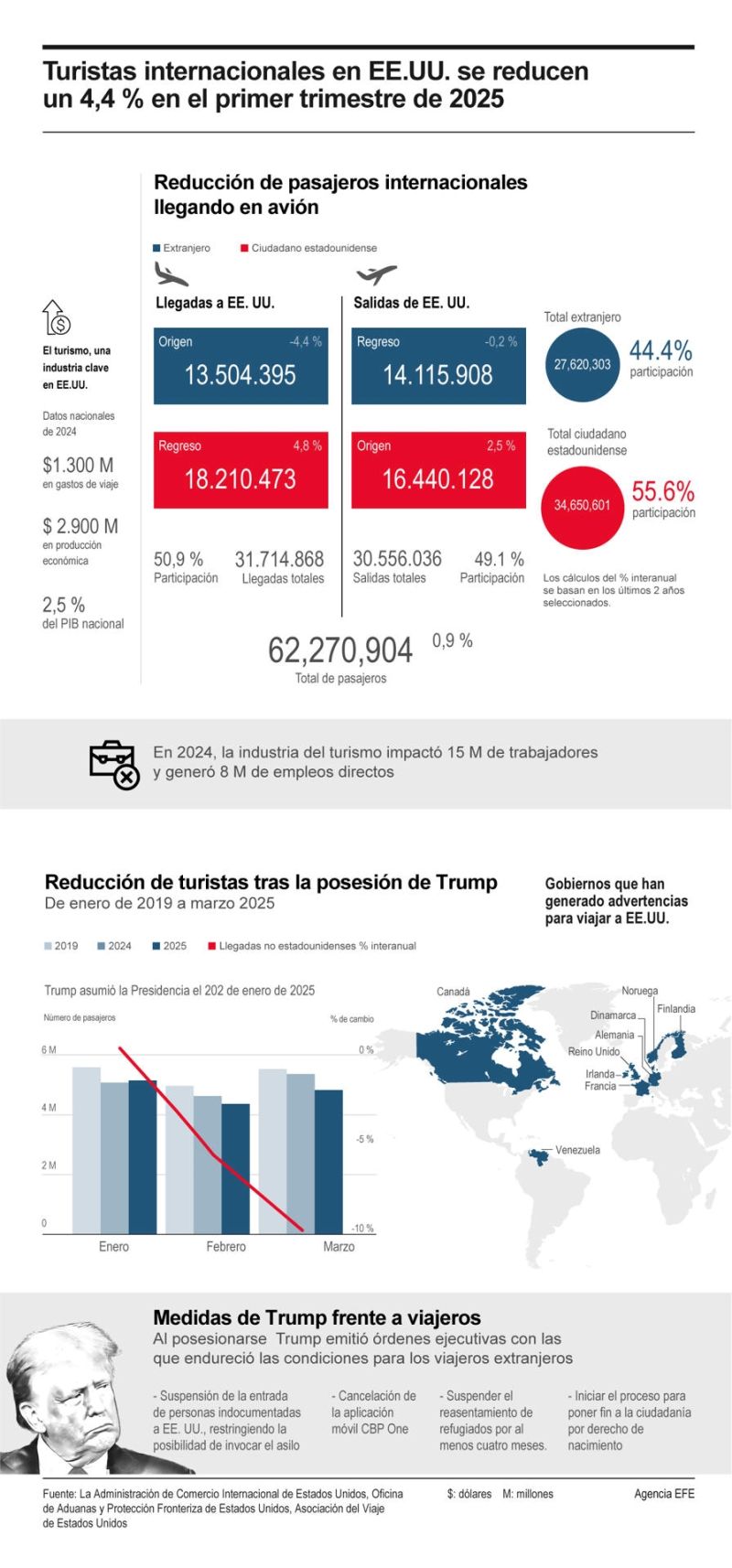 Turistas internacionales en EE.UU. se reducen un 4.4 % en el primer trimestre de 2025 01130425