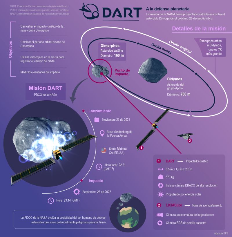 Misión DART: A la defensa planetaria 01 230922